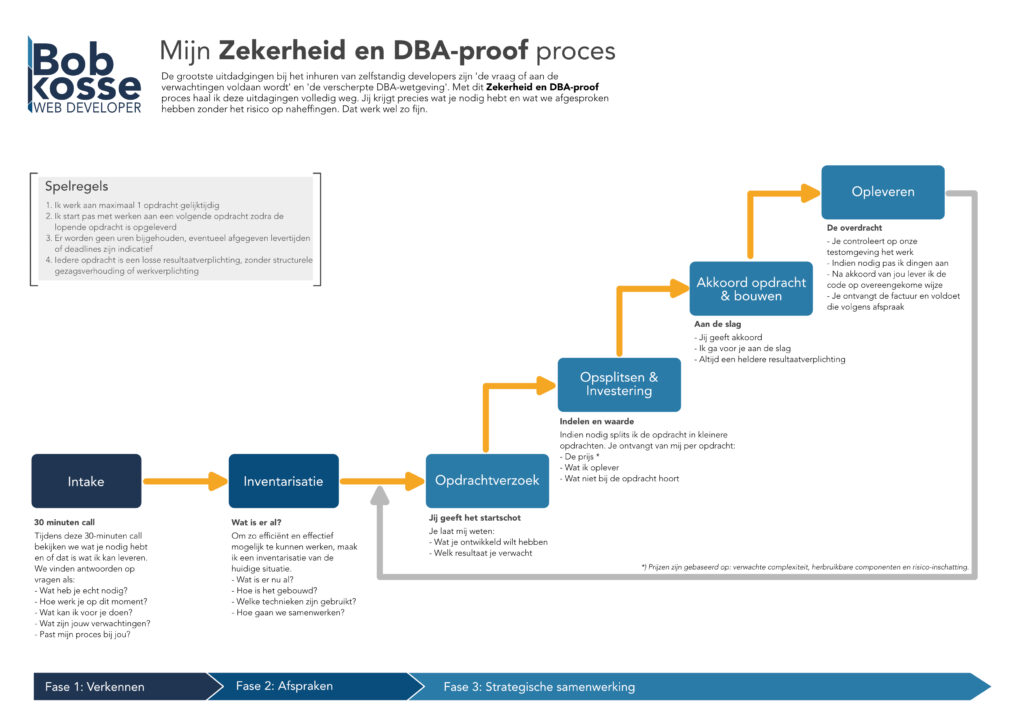 Zekerheid en DBA-proof proces